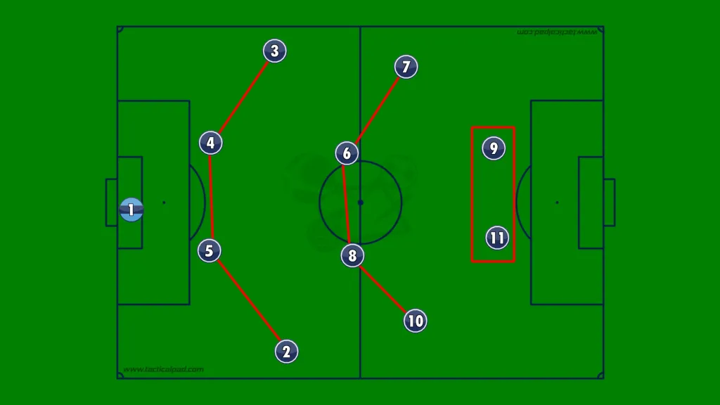 how 4-3-3 works